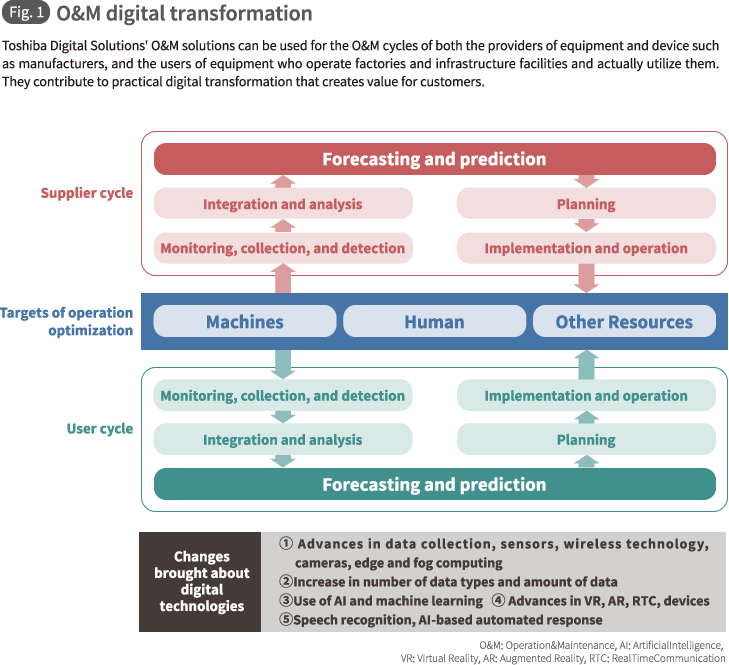 Fig. 1 O&M digital transformation