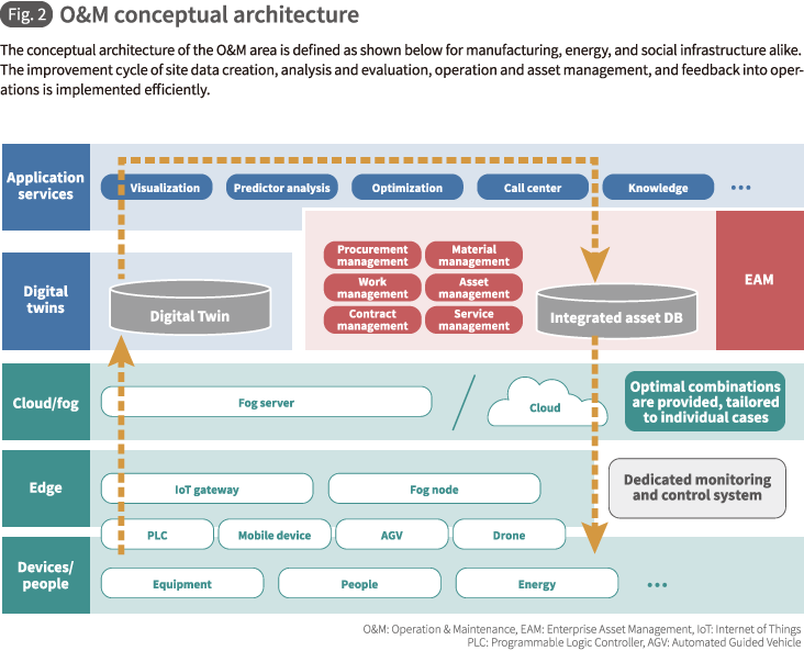 Fig. 2 O&M conceptual architecture