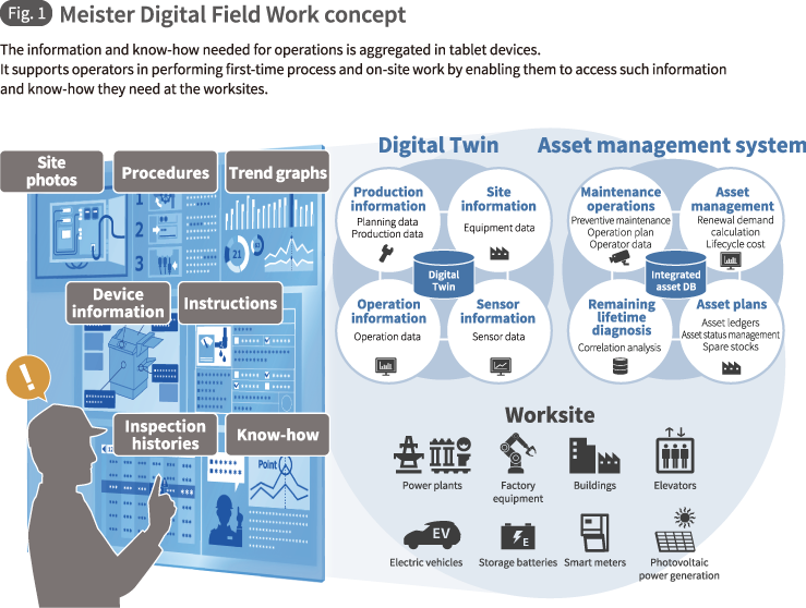 Fig. 1 Meister Digital Field Work concept