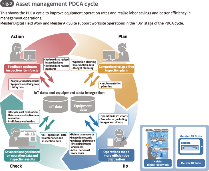 Fig. 2 Asset management PDCA cycle