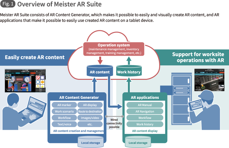 Fig. 1 Overview of Meister AR Suite