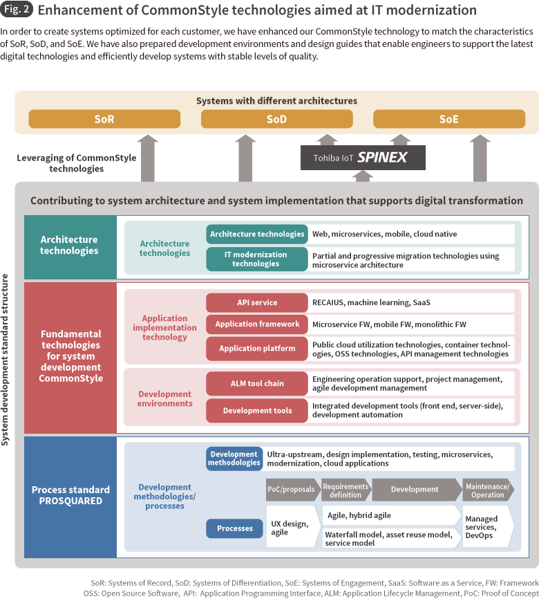 Fig. 2 Enhancement of CommonStyle technologies aimed at IT modernization