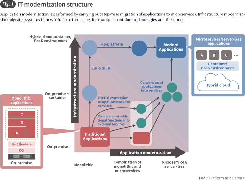 Fig. 1 IT modernization structure