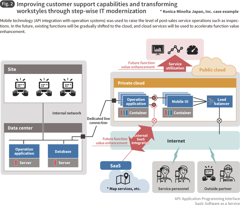 Fig. 2 Improving customer support capabilities and transforming workstyles through step-wise IT modernization