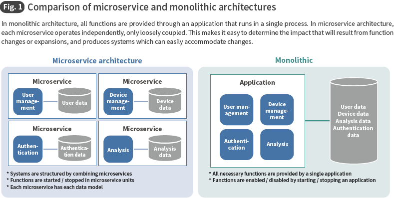 Fig. 1 Comparison of microservice and monolithic architectures