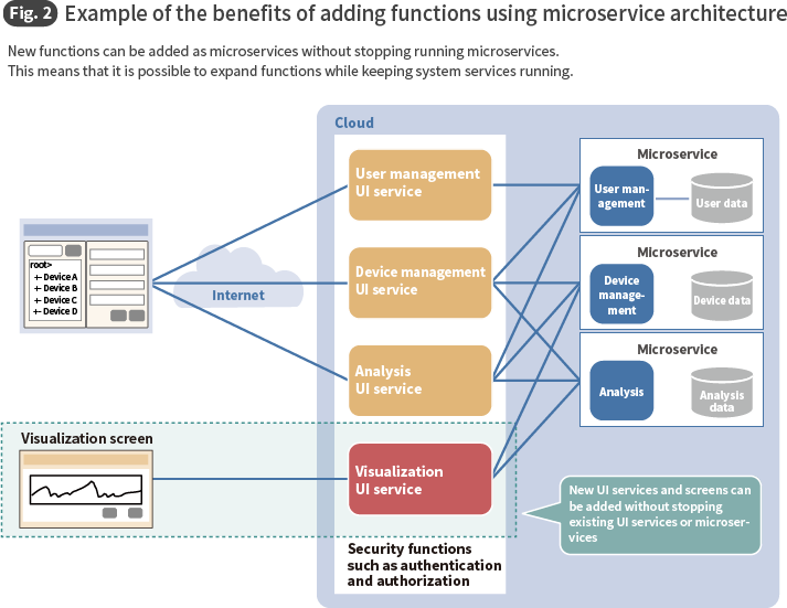 Fig. 2 Example of the benefits of adding functions using microservice architecture 