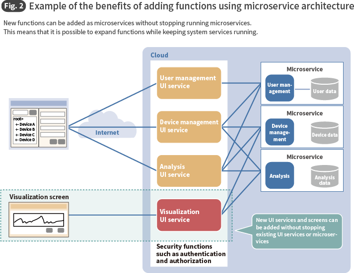 Fig. 2 Example of the benefits of adding functions using microservice architecture