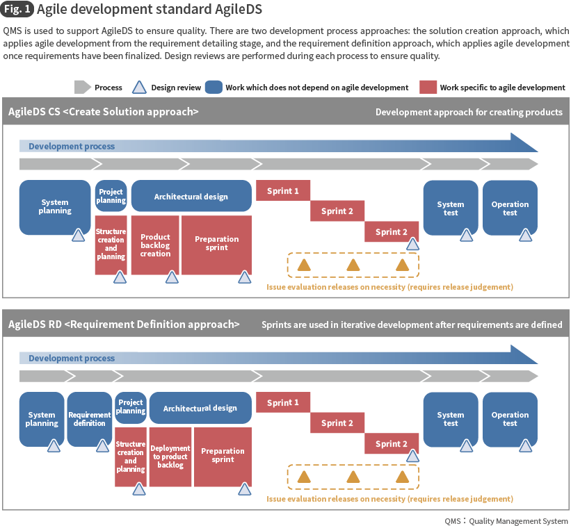 Fig. 1 Agile development standard AgileDS