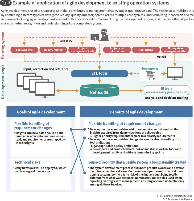 Fig. 2 Example of application of agile development to existing operation systems