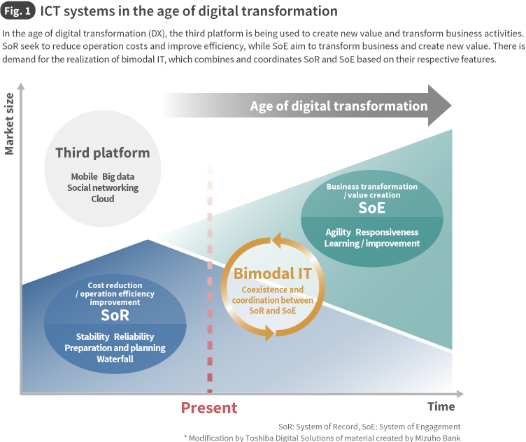 Fig. 1 ICT systems in the age of digital transformation