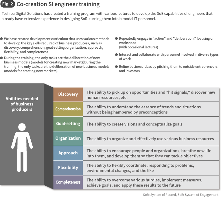 Fig. 2 Co-creation SI engineer training