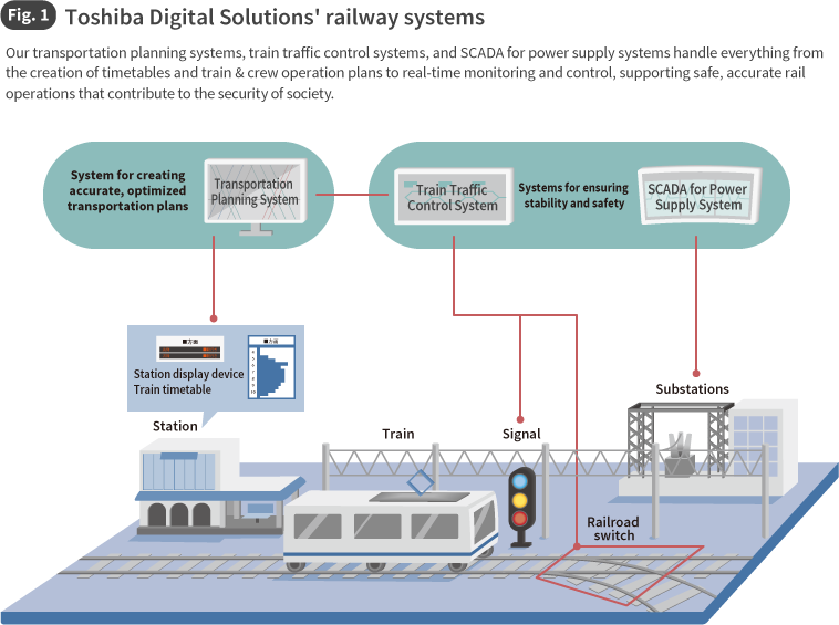 Fig. 1 Toshiba Digital Solutions' railway systems