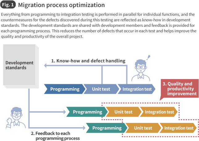 Fig. 1 Migration process optimization
