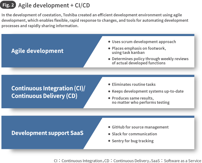 Fig. 2 Agile development + CI/CD