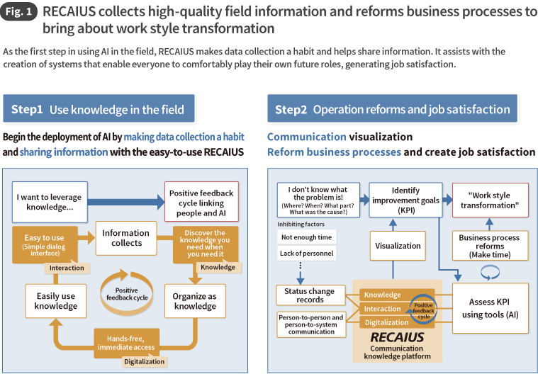 Fig. 1 RECAIUS collects high-quality field information and reforms business processes to bring about work style transformation