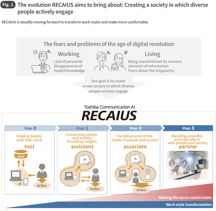 Fig. 2 The evolution RECAIUS aims to bring about: Creating a society in which diverse people actively engage
