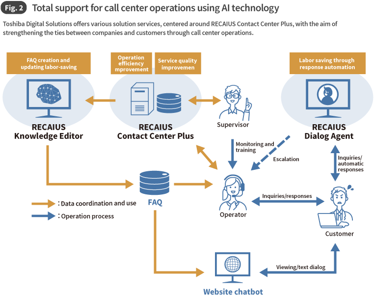 Fig. 2 Total support for call center operations using AI technology