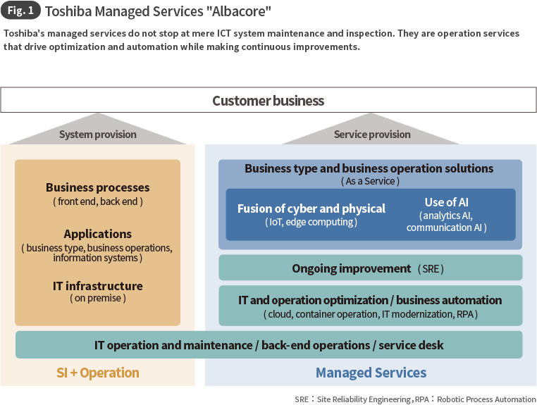 Fig. 1 Toshiba Managed Services Albacore