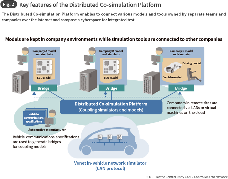Fig. 2 Key features of the Distributed Co-simulation Platform