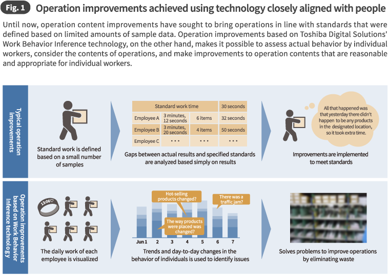 Fig. 1 Operation improvements achieved using technology closely aligned with people