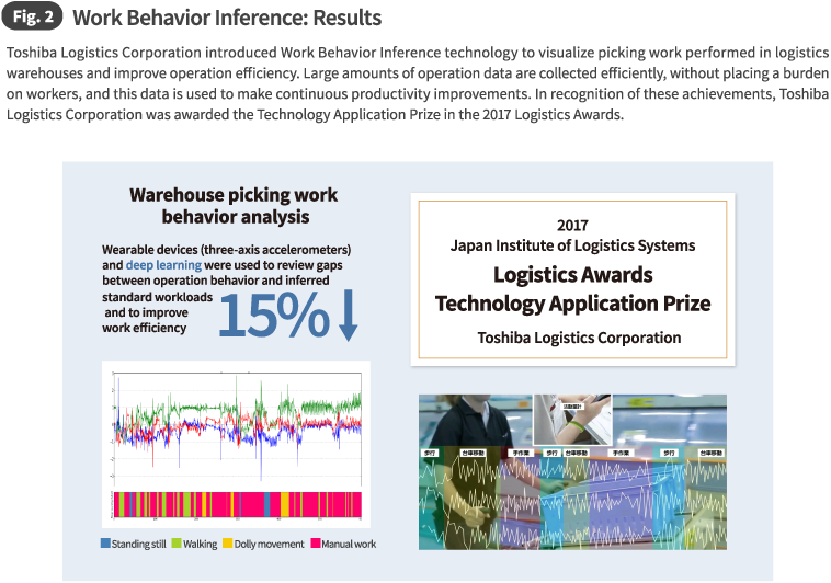 Fig. 2 Work Behavior Inference: Results