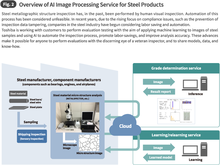 Fig. 2 Overview of AI Image Processing Service for Steel Products