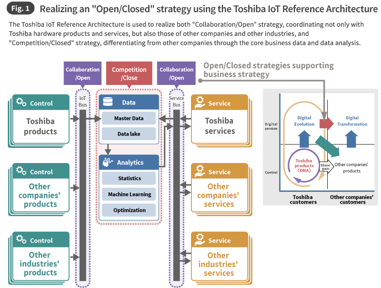Fig. 1 Realizing an "Open/Closed" strategy using the Toshiba IoT Reference Architecture