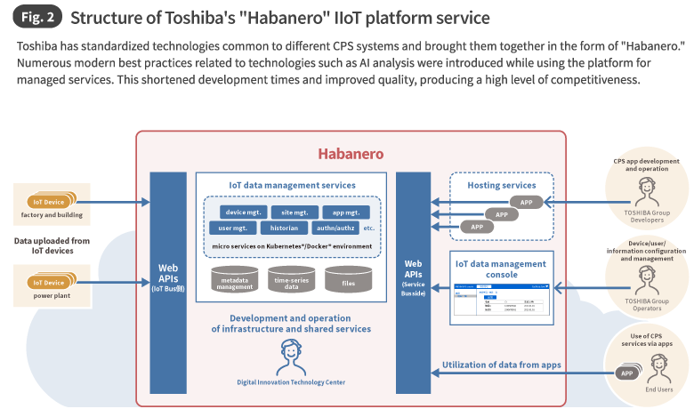 Fig. 2 Structure of Toshiba's "Habanero" IIoT platform service