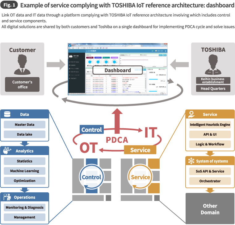 Fig.1 Example of service complying with TOSHIBA IoT reference architecture: dashboard