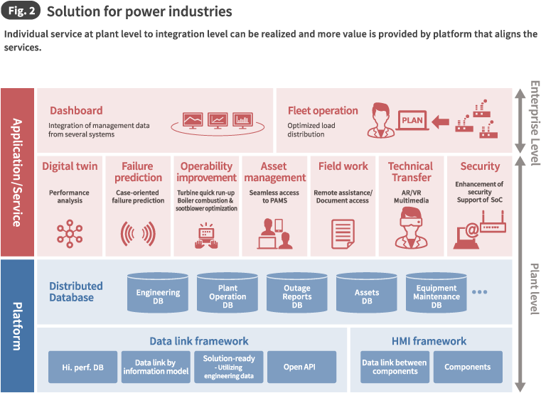 Fig.2 Solution for power industries