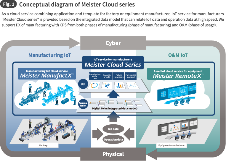 Fig.1 Conceptual diagram of Meister Cloud series