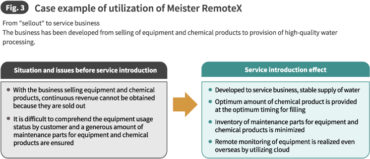 Fig.3 Case example of utilization of Meister RemoteX