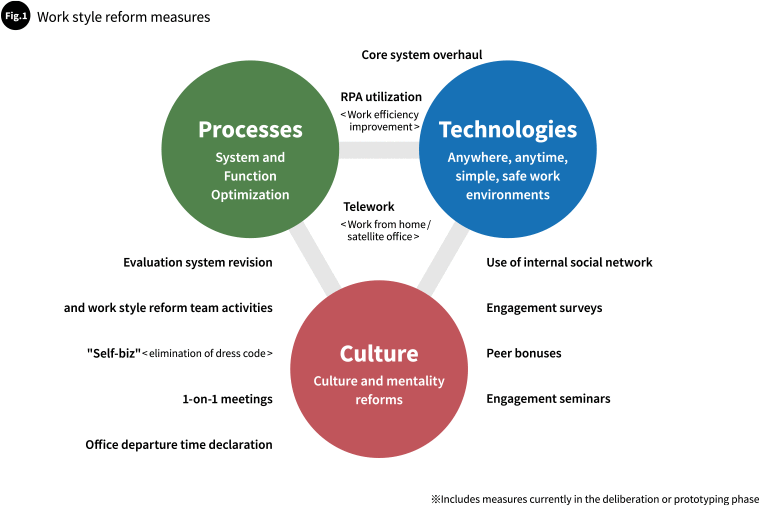 Fig.1 Work style reform measures