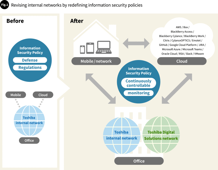 Fig.1 Revising internal networks by redefining information policies