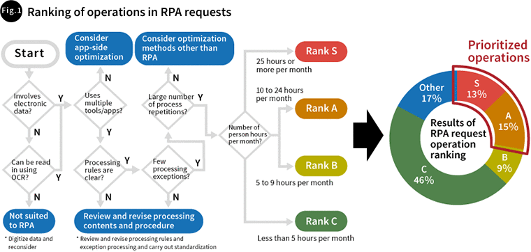 図1 RPA化希望業務のランク分け