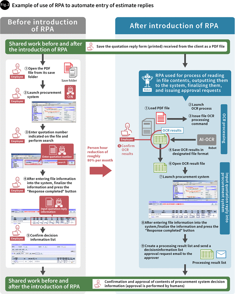 図2 見積り回答自動入力RPAの活用事例