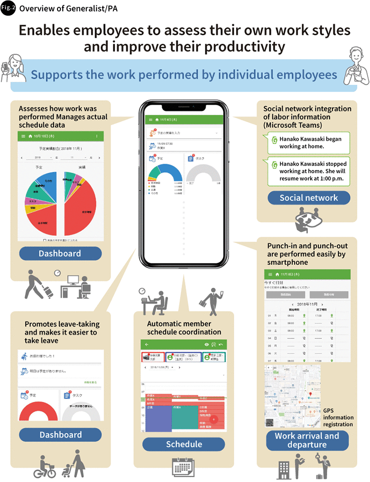 図2 働き方改革支援ソリューション「Generalist/PA」