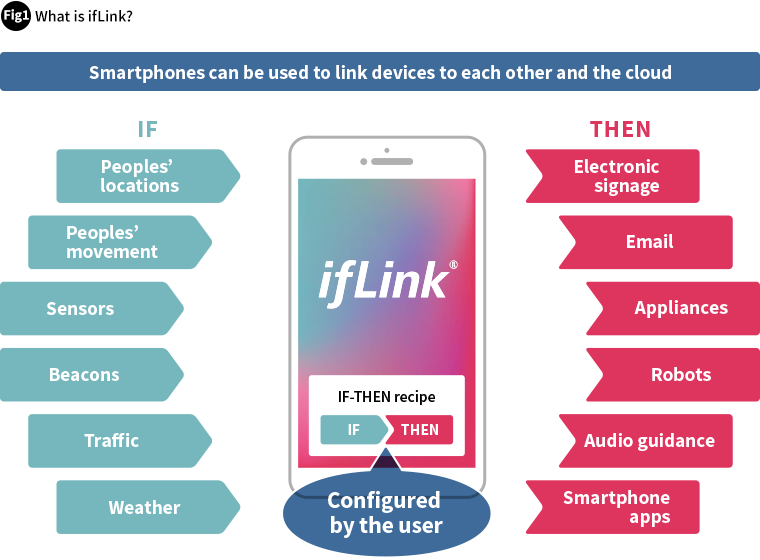 What is ifLink?