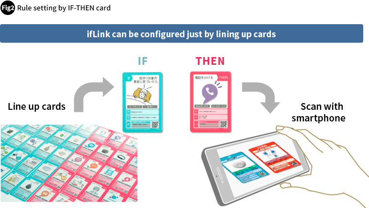 Rule setting by IF-THEN card