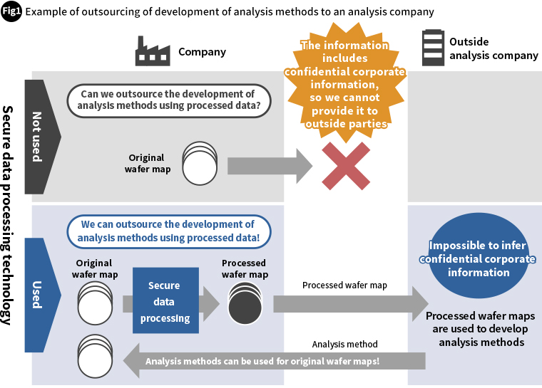 Example of outsourcing of development of analysis methods to an analysis company