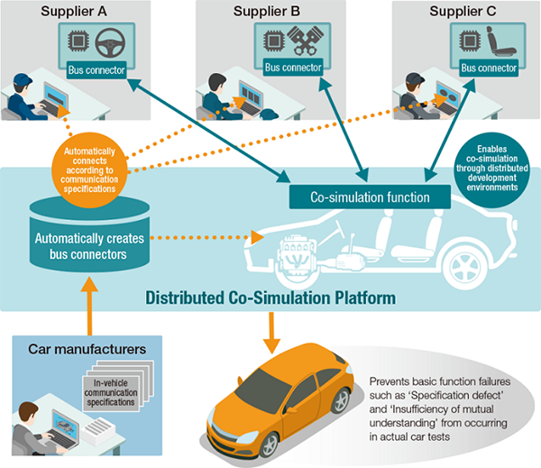 Schematic of the Distributed Co-Simulation Platform