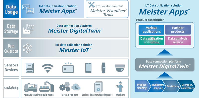 Meister Series™ and Meister Apps™ Product and Service Configuration