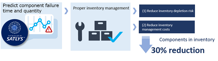 Outline image of “SATLYSKATA™ Maintenance Component Inventory Optimization”