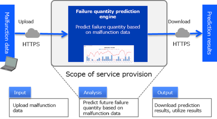 Data input, analysis, result output for “SATLYSKATA™ Maintenance Component Inventory Optimization”