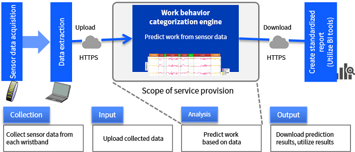 Data collection, input, analysis, result output for “SATLYSKATA™ Work Behavior Prediction” Related information