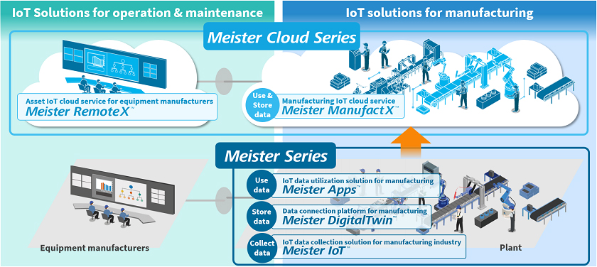 IoT Solutions and Services Provided by Toshiba Digital Solutions for the Manufacturing Industry　Image