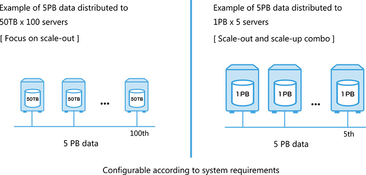 Configurable according to system requirements