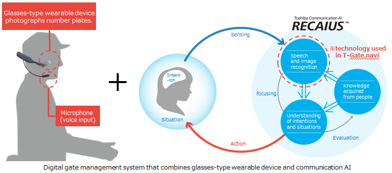 Digital gate management system that combines glasses-type wearable device and communication AI