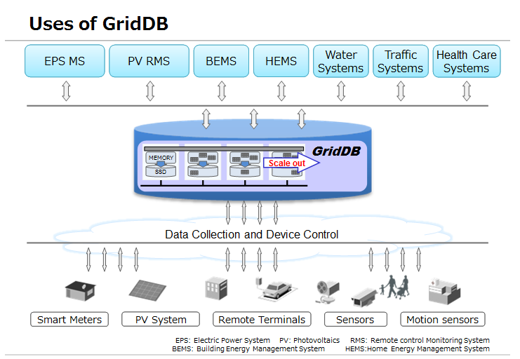 Figure: Uses of GridDB