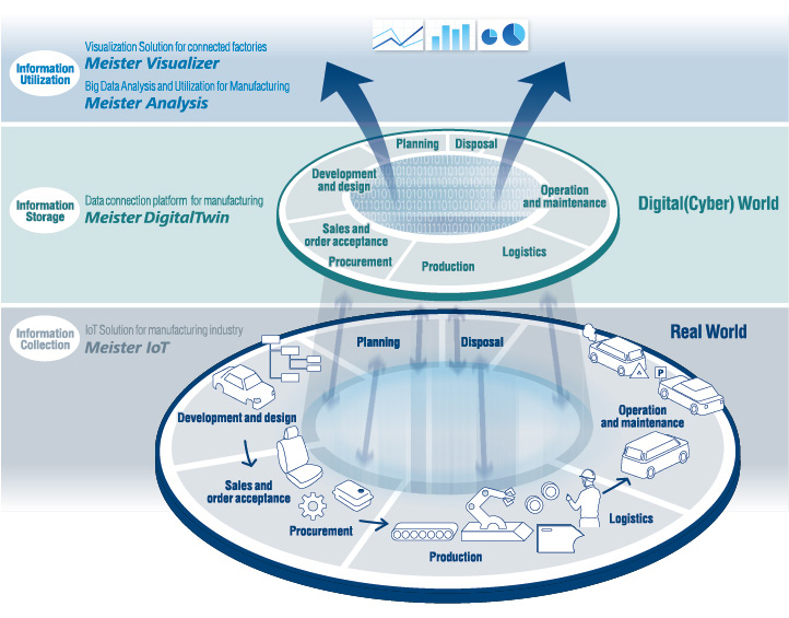 Fig. The Overall Concept of Meister